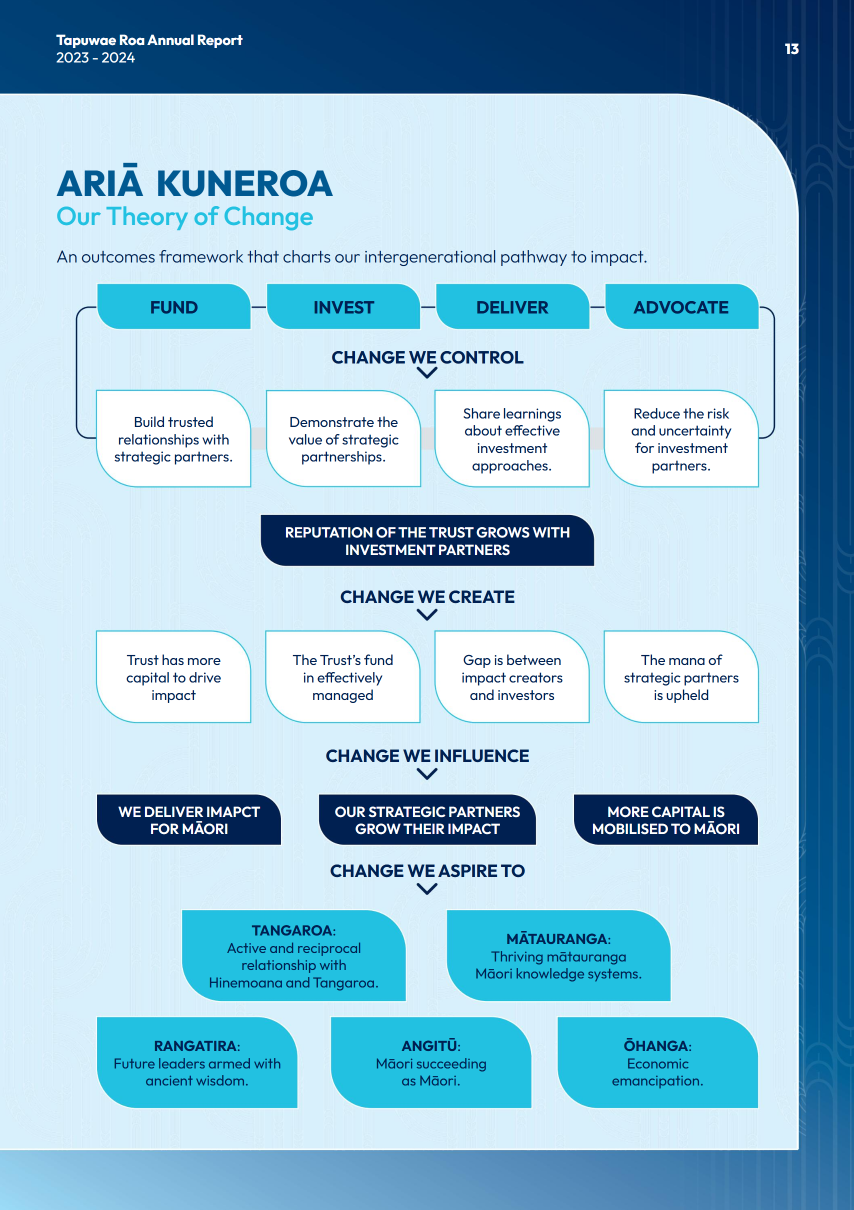 Tapuwae Roa theory of change